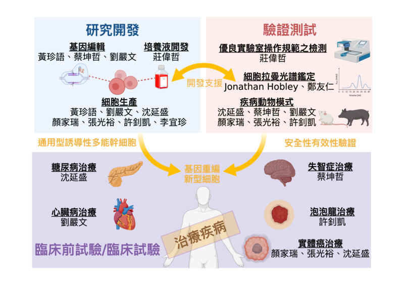 再生醫療　〜研究・實踐支援〜 生物技術開發中心| 「再生醫療臨床開發與產業現況趨勢」座談會